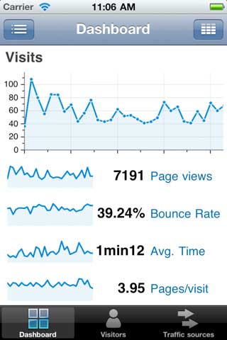 suivre l'évolution du trafic web de son site sur iPhone